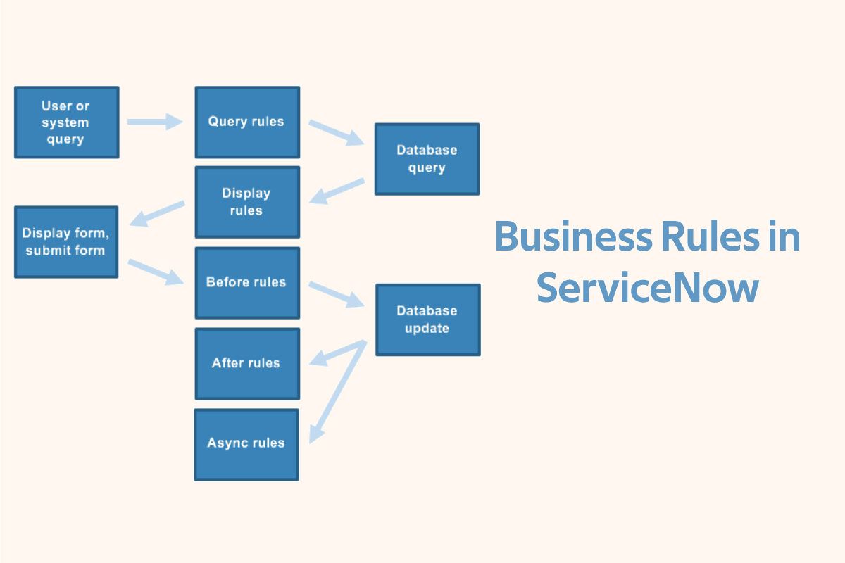 service-now-business-rules-ibm-maximo-servicenow-and-careers-blog