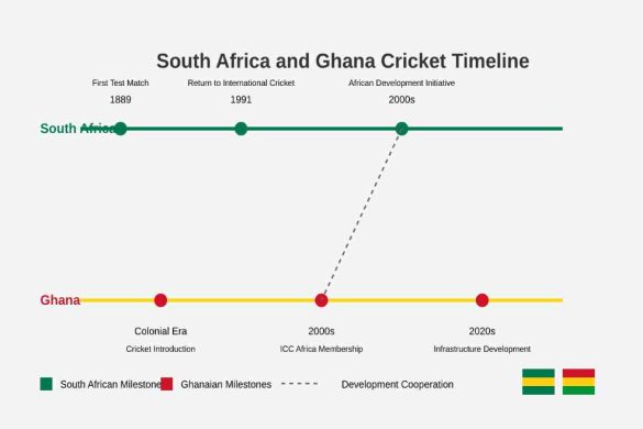 South Africa National Cricket Team Vs Ghana National Cricket Team Timeline